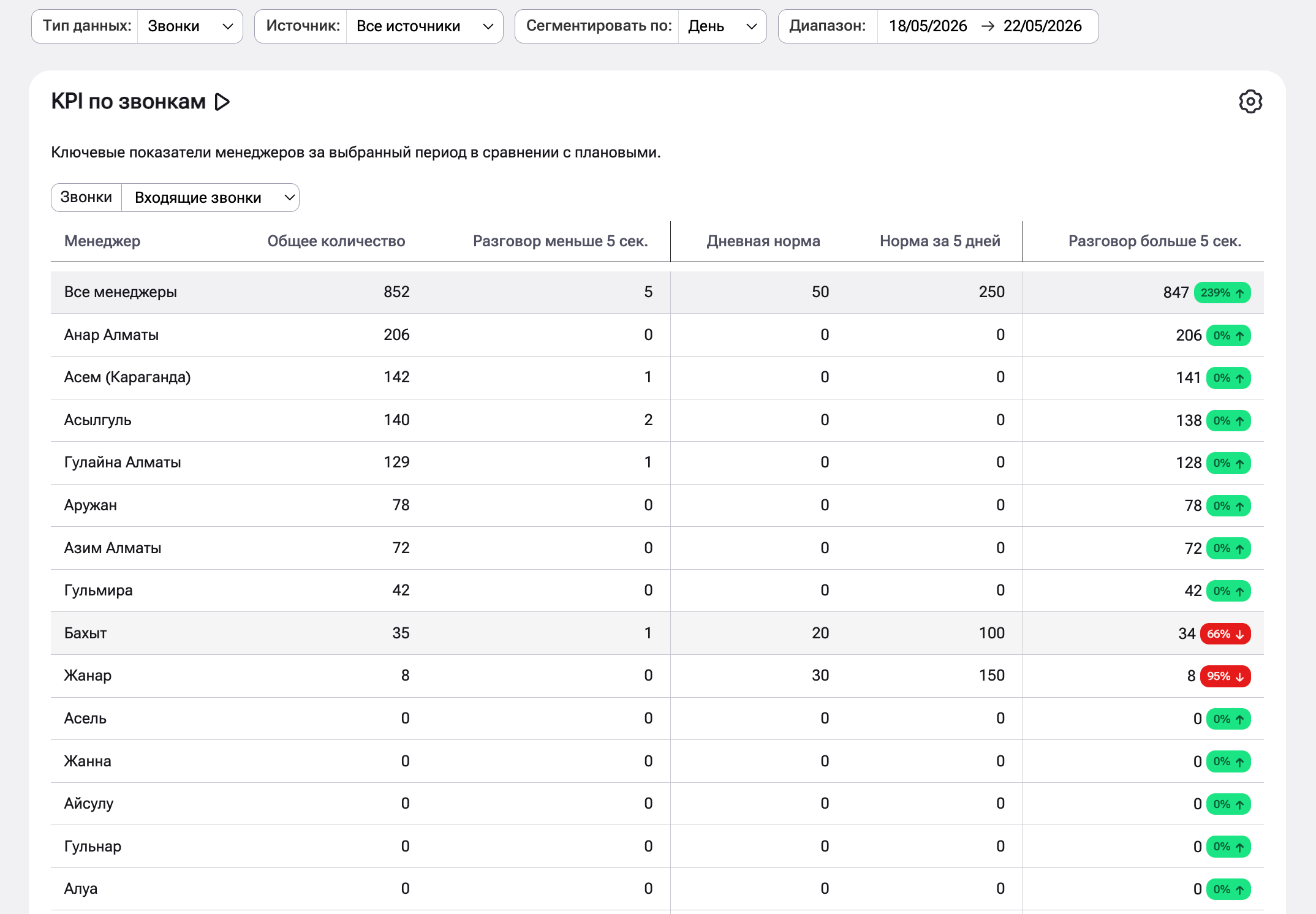 KPI по звонкам